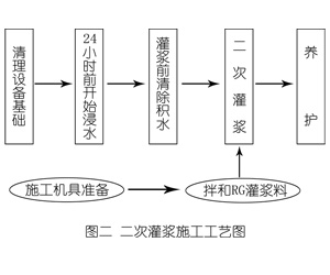 托里灌浆料施工工艺—文字完整版